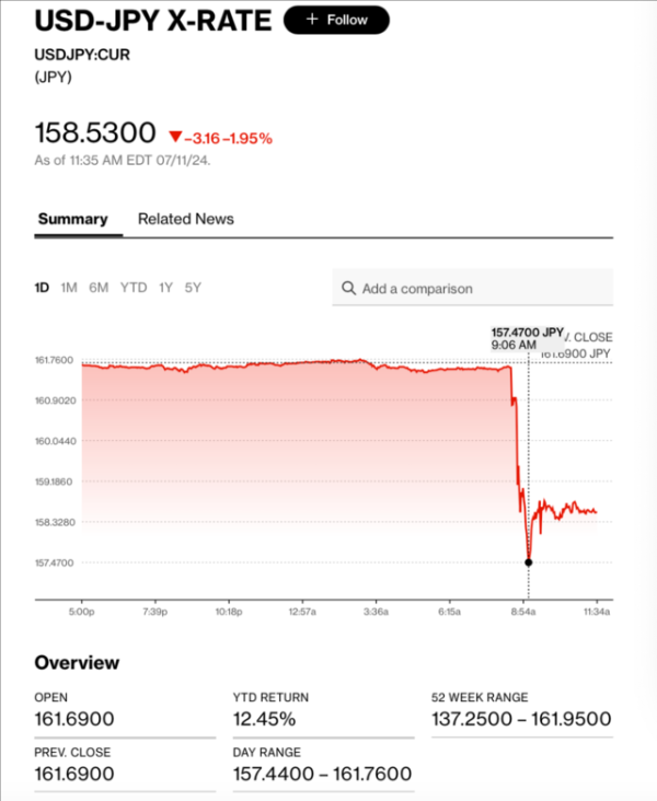 九鼎 日元一度飙升近3% 日本央行“趁热打铁”干预汇率？日本财务大臣曾表示：资金动用不设上限