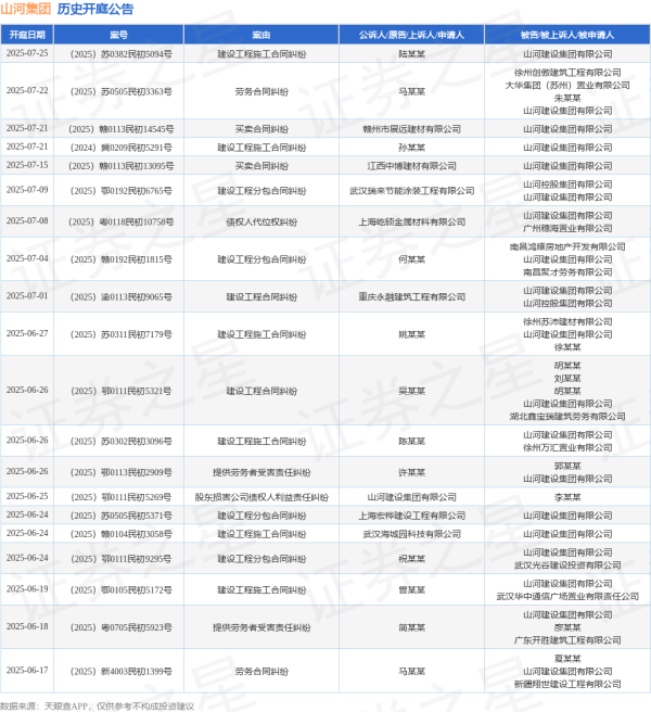 牛鑫所 山河集团作为被告/被上诉人的1起涉及建设工程合同纠纷的诉讼将于2025年7月1日开庭