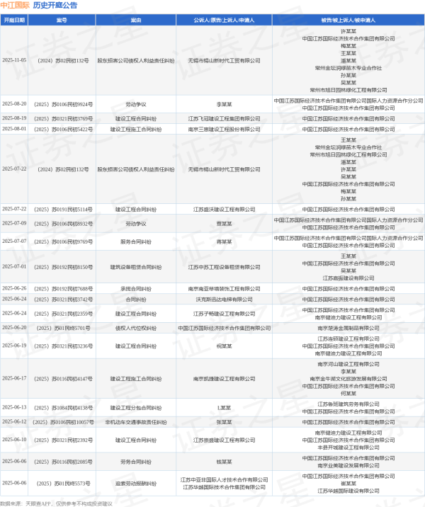 大智慧配资 中江国际作为被告/被上诉人的1起涉及建筑设备租赁合同纠纷的诉讼将于2025年7月1日开庭