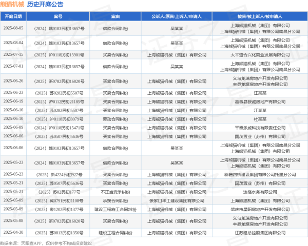 东润金融 熊猫机械作为被告/被上诉人的1起涉及借款合同纠纷的诉讼将于2025年7月1日开庭